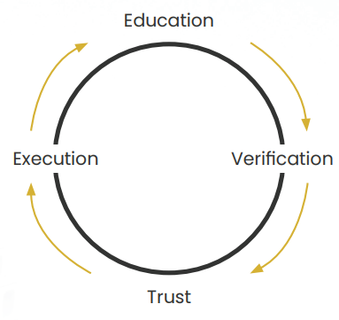 HSA Assurance Model Wheel